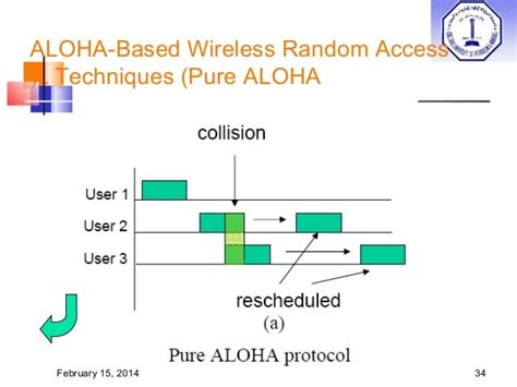 aloha networking|Random Access Protocols: Pure ALOHA .